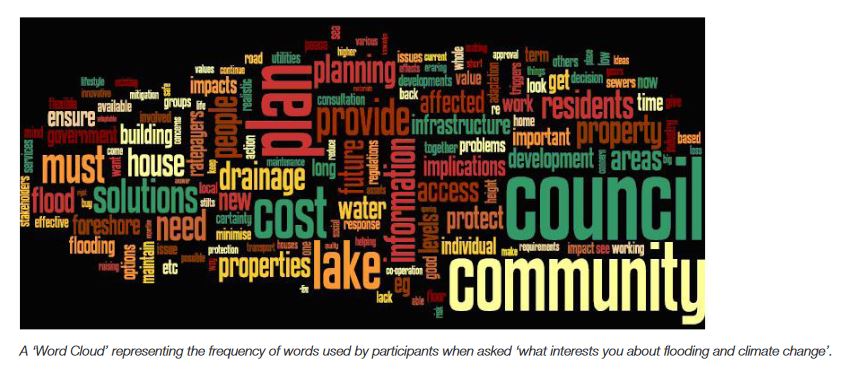 A word cloud representing the frequenct of words used by participants