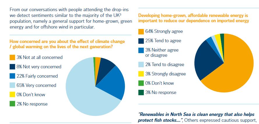 Source: Norfolk Vanguard October 2016 Drop-in Summary Report, Vattenfall