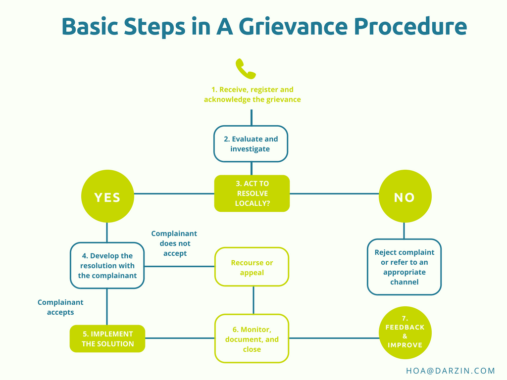 Grievance Procedure Flow Chart Template