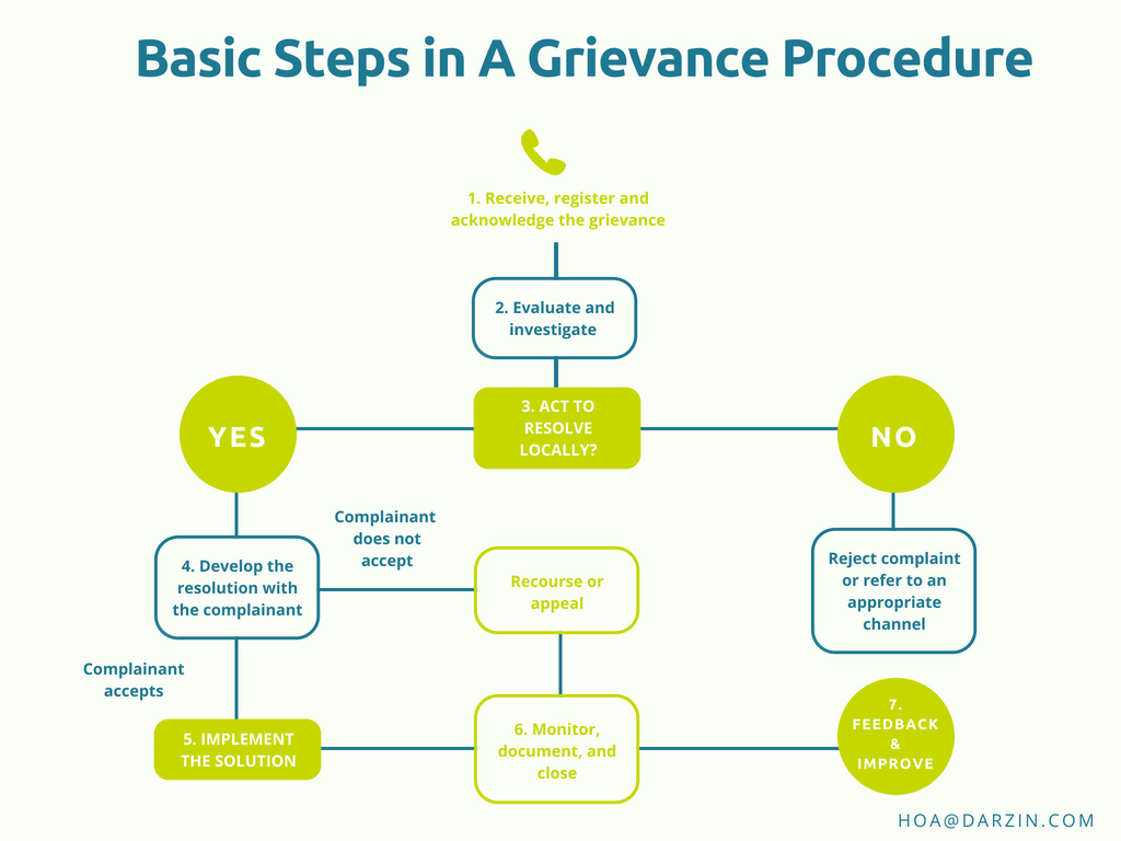 Complaint Handling Process Flow Chart